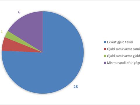  Hvernig er gjaldtöku fyrir gögnin háttað gagnvart þriðja aðila?