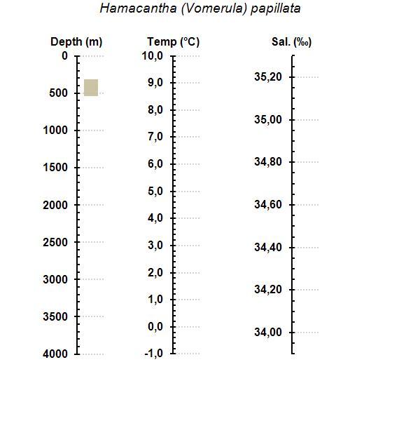 Dreifing tegundar eftir dýpi, seltu og sjávarhita, innan þess breytileika sem allar sýnatökustöðvar ná yfir, sýnt sem heildarspönn lóðréttra ása. Gögn úr botndýraverkefninu „BIOICE“. (ENGLISH – Occurrence zone of the species within the range of water depth, temperature, and salinity, spanned by the ""Bioice"" samples; demarcated by respective y-axes.)