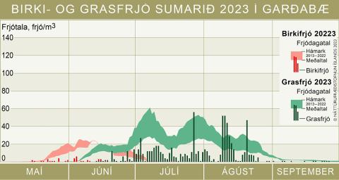 Frjómælingar í Garðabæ sumarið 2023