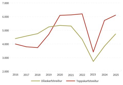 Þróun fjölda hreiðra dílaskarfa og toppskarfa 2016–2025.
