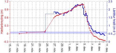 Línurit sem sýnir hreyfingu á GPS-stöð um 17 km sunnan við Grímsvötn í hlaupinu árið 2021, sem var það stærsta frá Gjálpargosinu 1996.