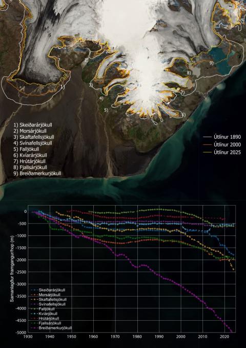 Útlínur Vatnajökuls á mismunandi tíma og sporðamælingar fyrir valda skriðjökla Vatnajökuls.