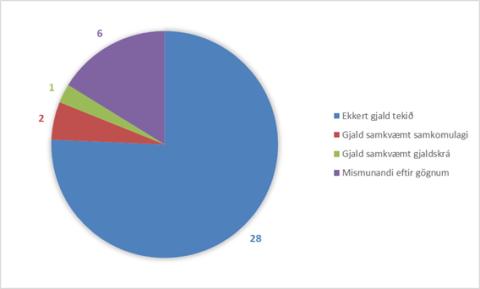  Hvernig er gjaldtöku fyrir gögnin háttað gagnvart þriðja aðila?