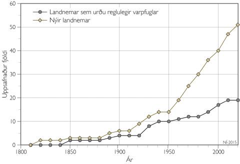 Landnám fuglategunda á Íslandi 1800–2015 Landnám fuglategunda á Íslandi 1800–2015