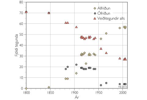 Friðun fugla 1800–2015