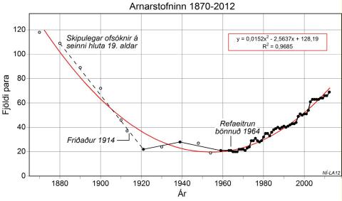 Arnarstofninn 1870-2012 Arnarstofninn 1870-2012
