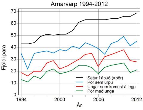 Arnarvarp 1994-2012 Arnarvarp 1994-2012