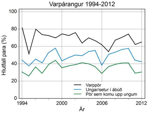 Varpárangur arna 1994-2012 Varpárangur arna 1994-2012
