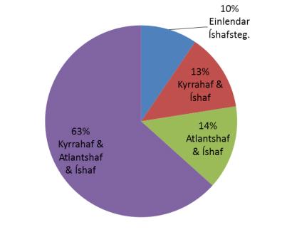 Hlutfall Íshafstegunda 