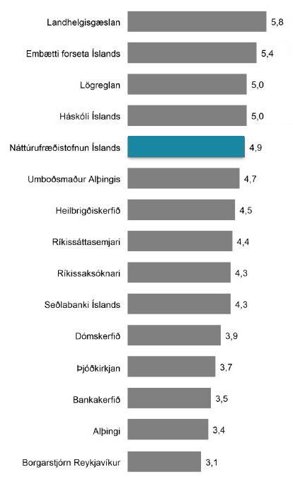 Niðurstöður Gallupkönnunar á trausti almennings til Náttúrufræðistofnunar Íslands