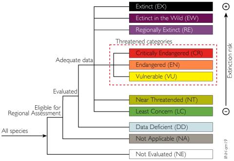 haettuflokkar-iucn_en.jpg Structure of IUCN Red List Categories