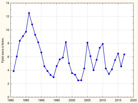 Stofnbreytingar rjúpu á Norðausturlandi 1981–2017 Stofnbreytingar rjúpu á Norðausturlandi 1981–2017